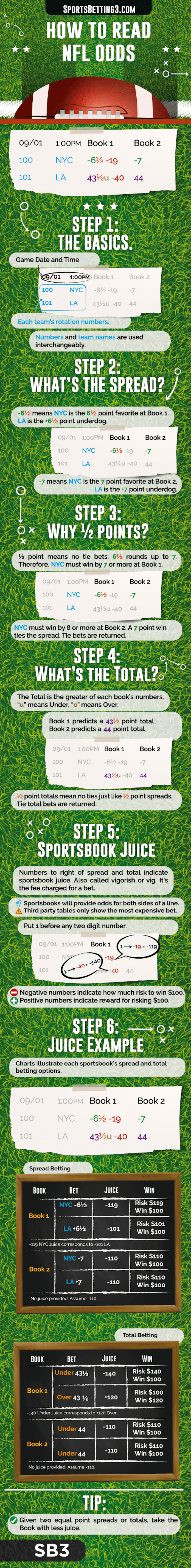 How to Read NFL Odds (Graphic Guide & Examples)